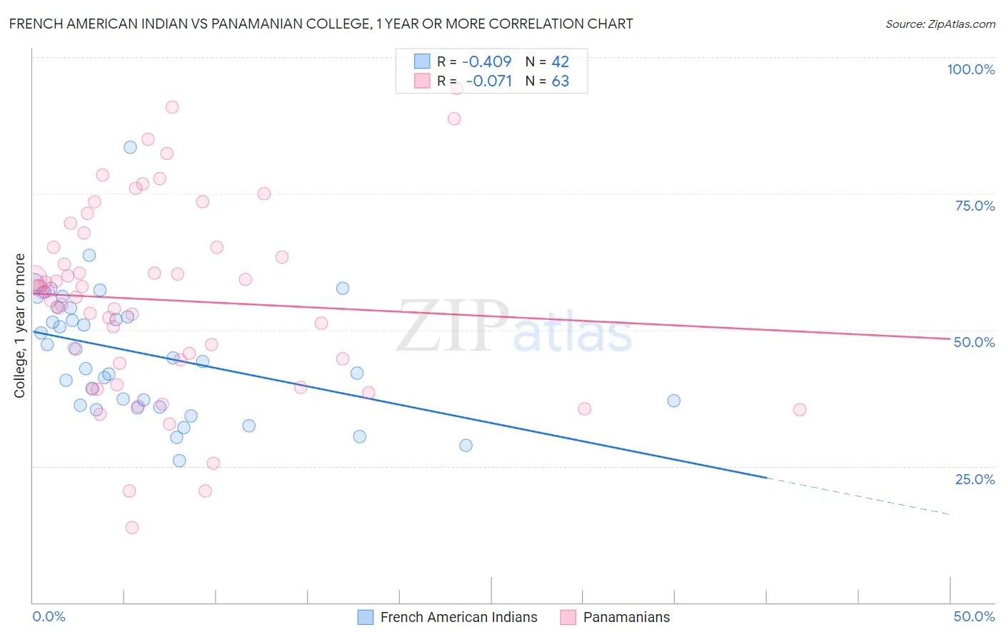 French American Indian vs Panamanian College, 1 year or more