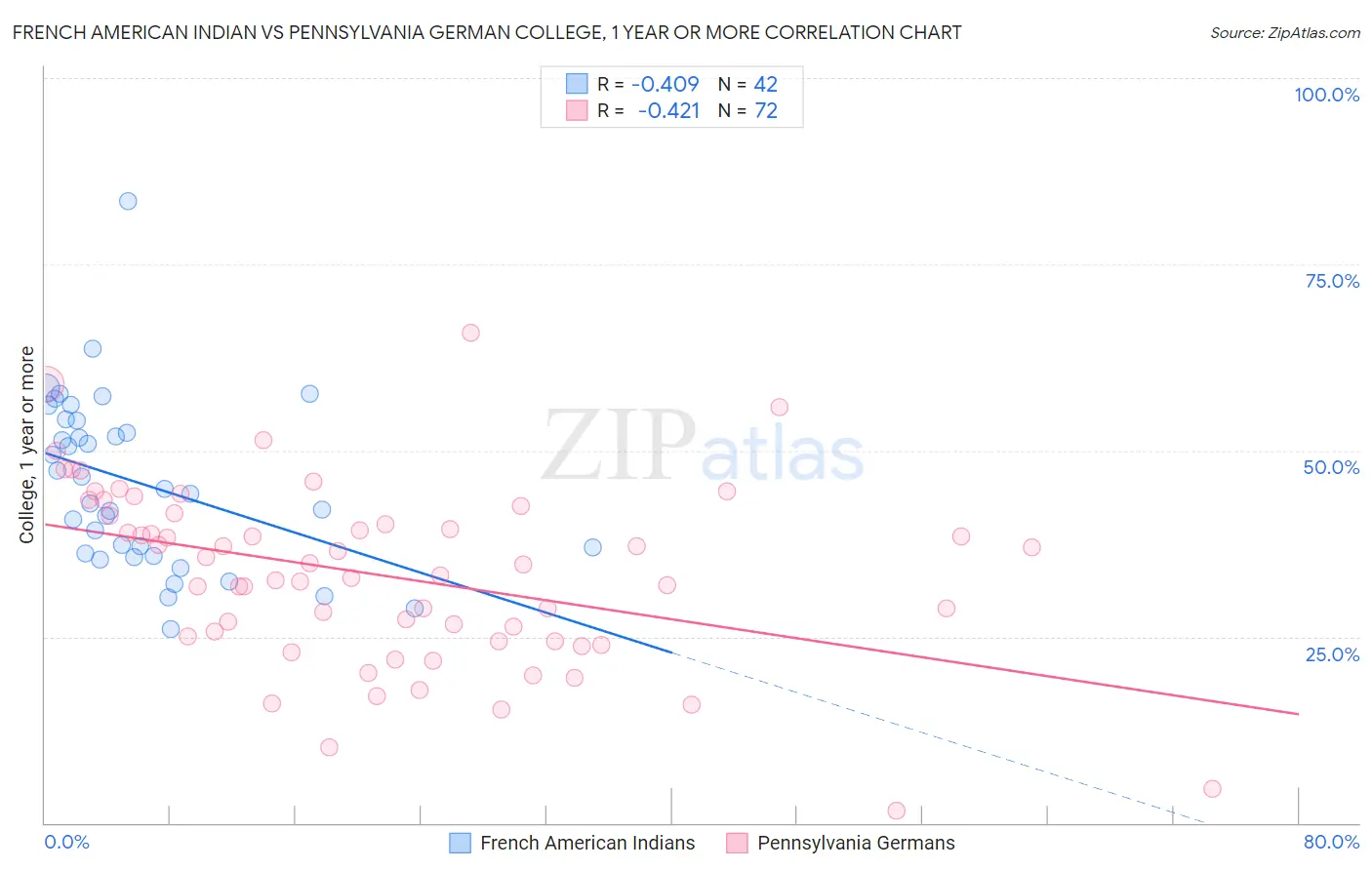 French American Indian vs Pennsylvania German College, 1 year or more