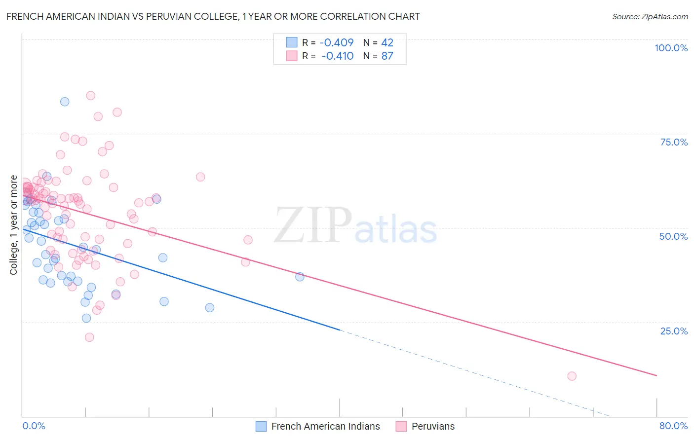 French American Indian vs Peruvian College, 1 year or more