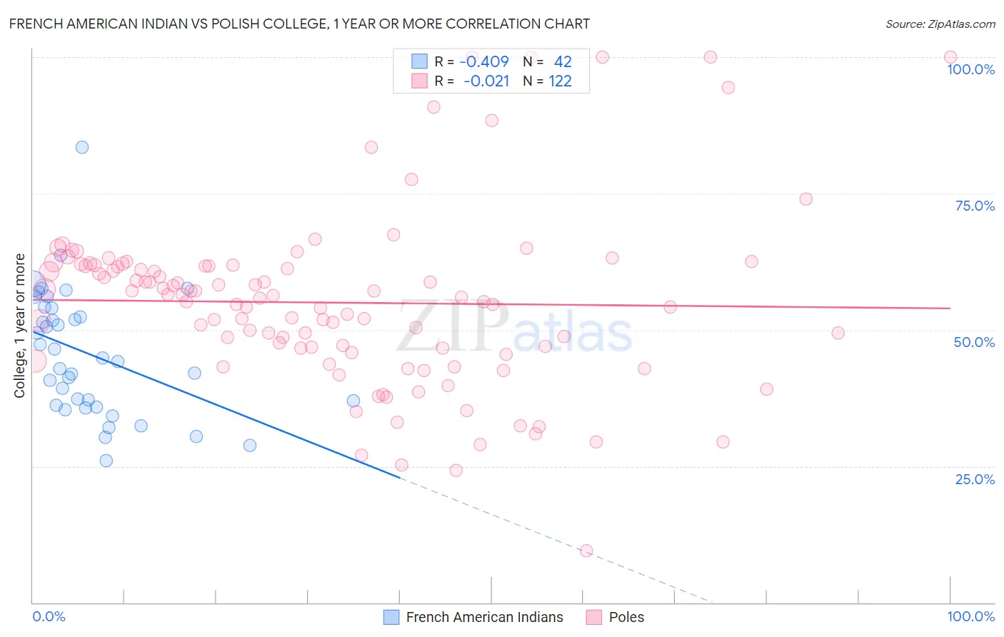 French American Indian vs Polish College, 1 year or more