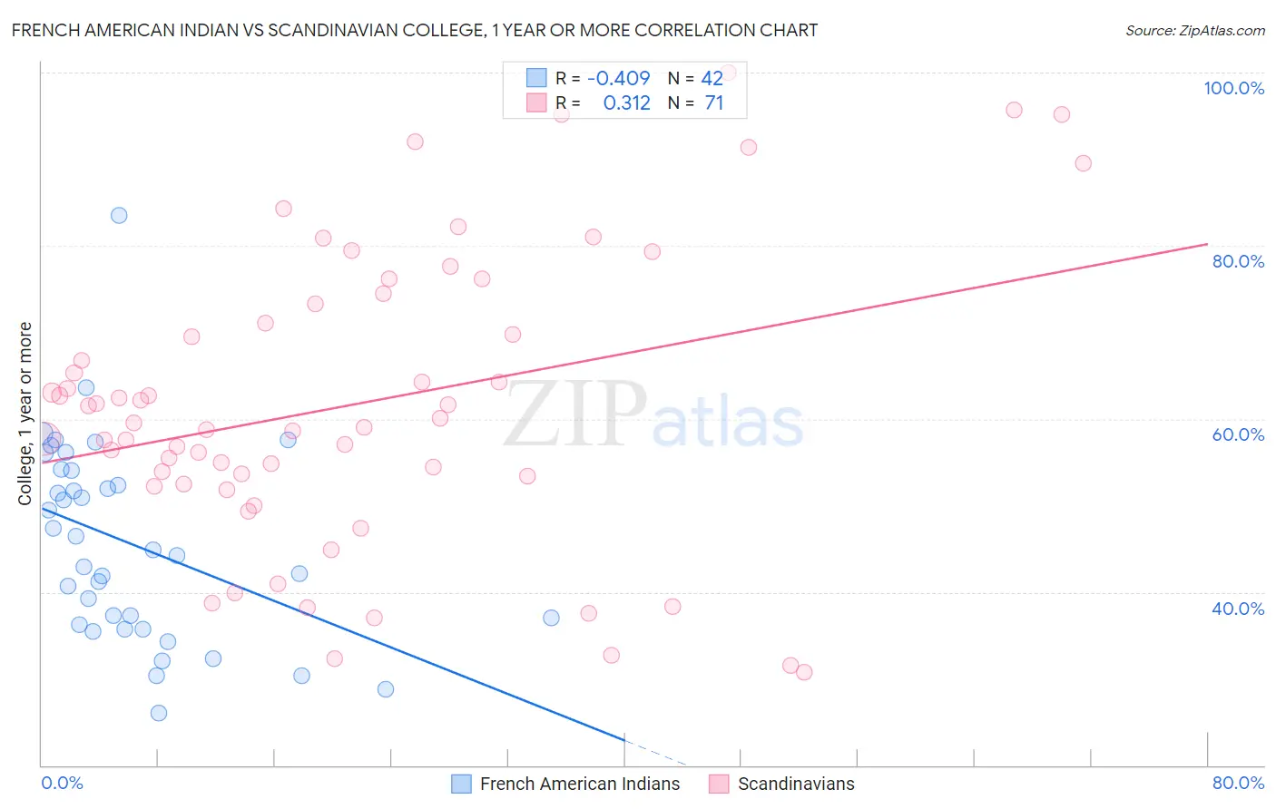 French American Indian vs Scandinavian College, 1 year or more