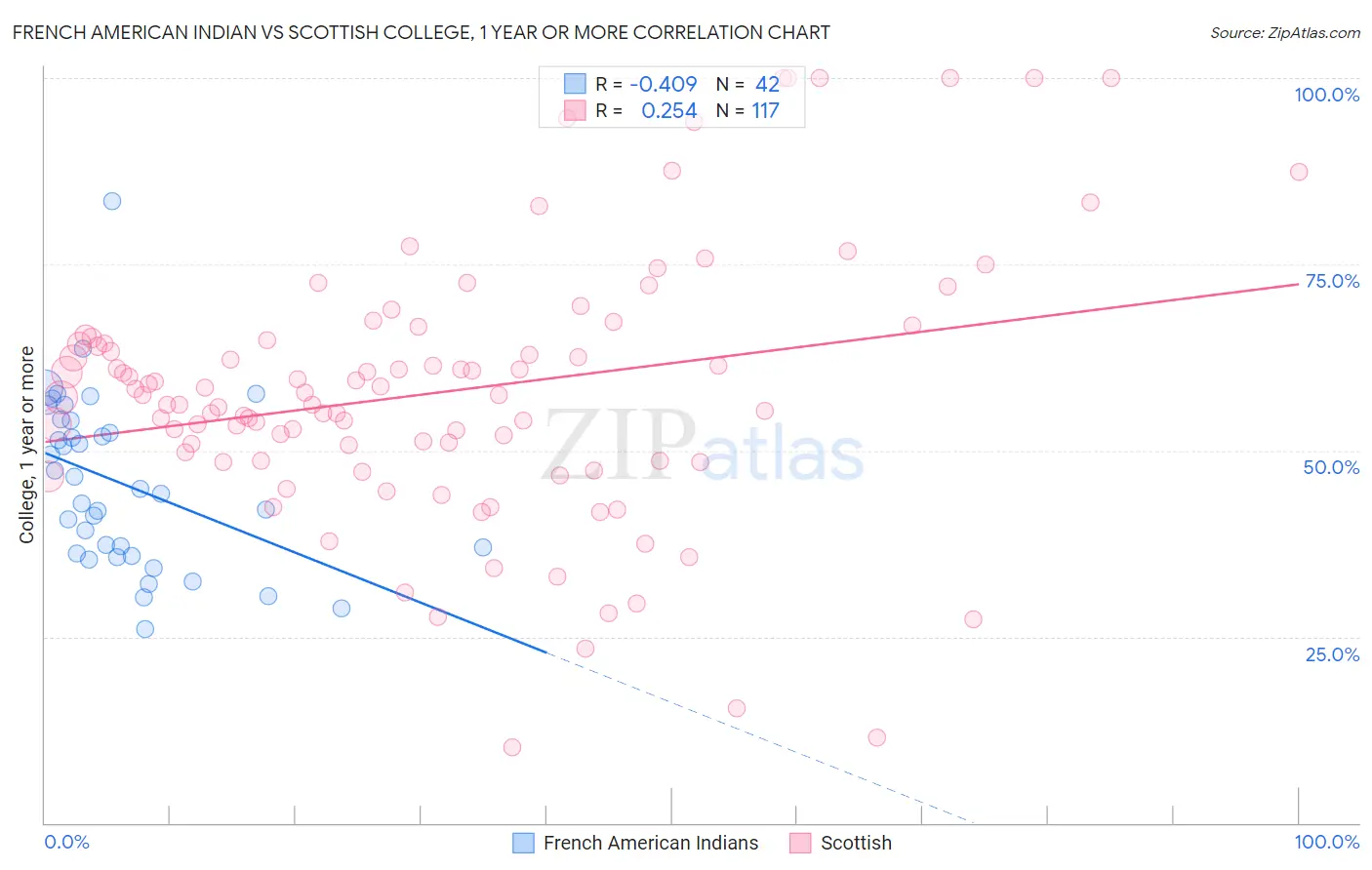 French American Indian vs Scottish College, 1 year or more