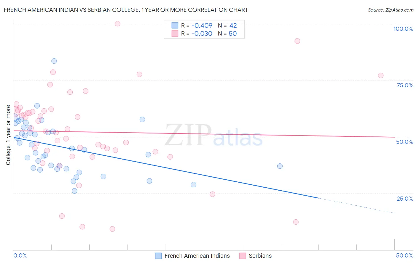 French American Indian vs Serbian College, 1 year or more