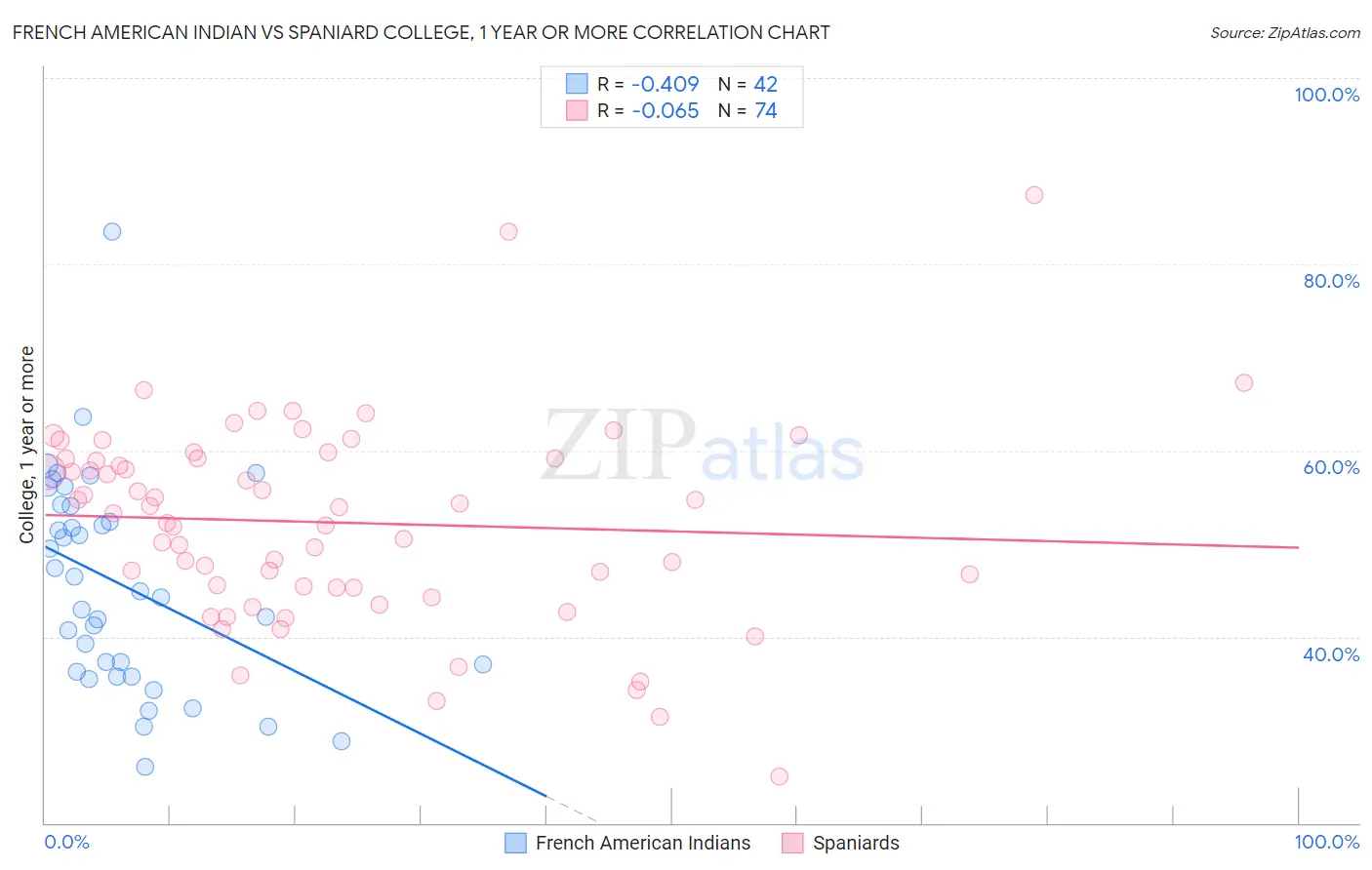 French American Indian vs Spaniard College, 1 year or more