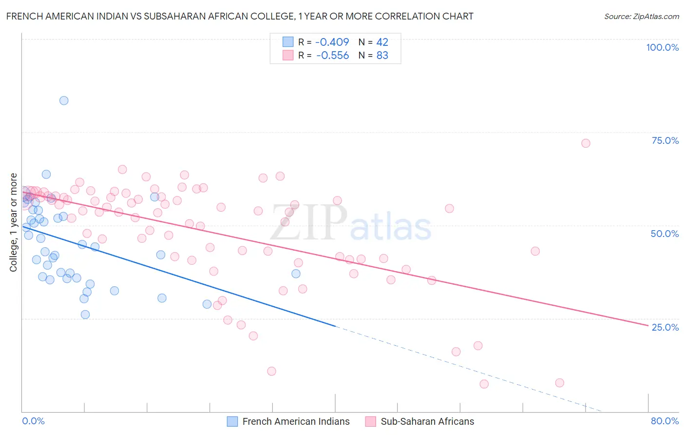 French American Indian vs Subsaharan African College, 1 year or more