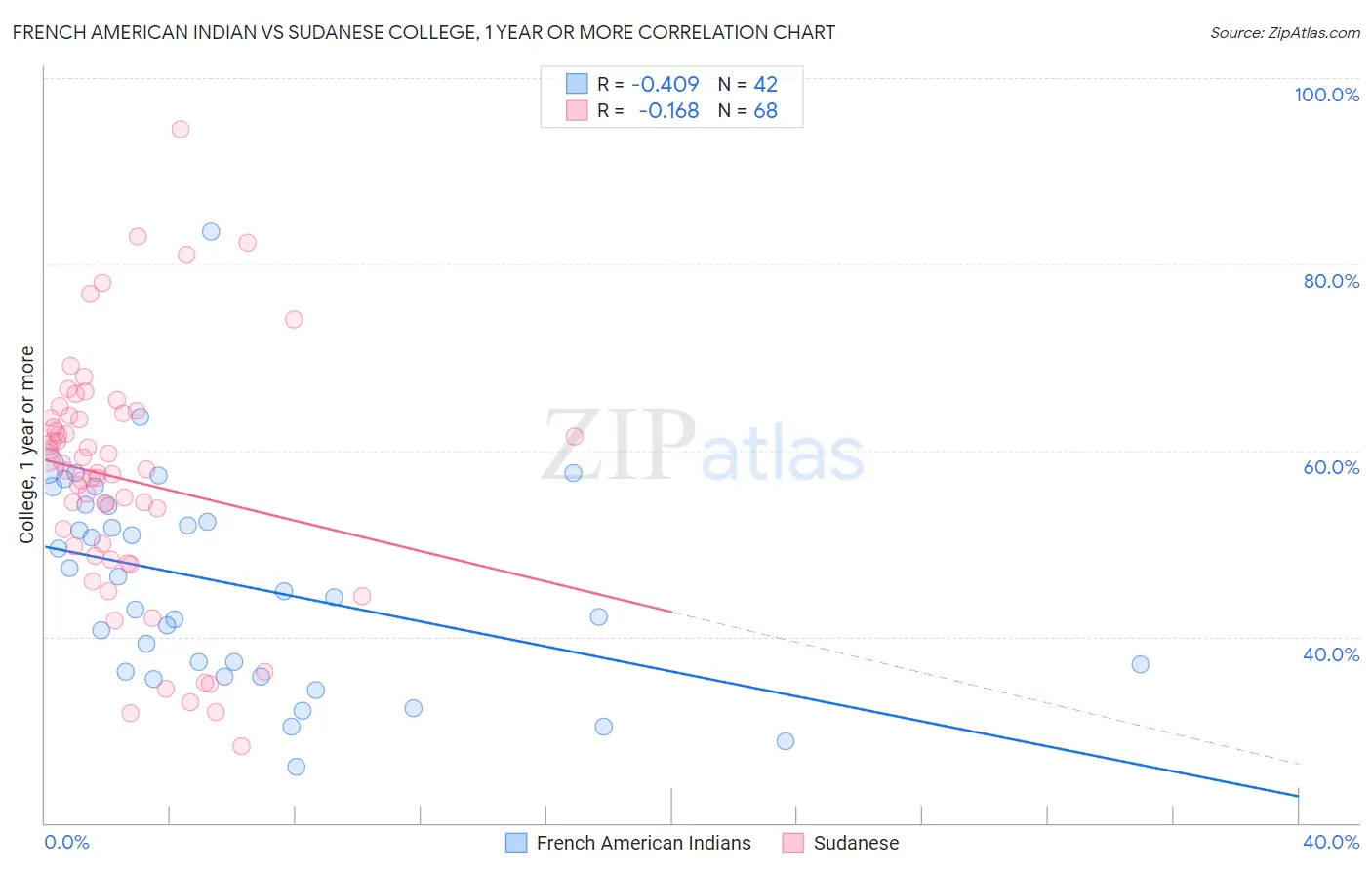 French American Indian vs Sudanese College, 1 year or more