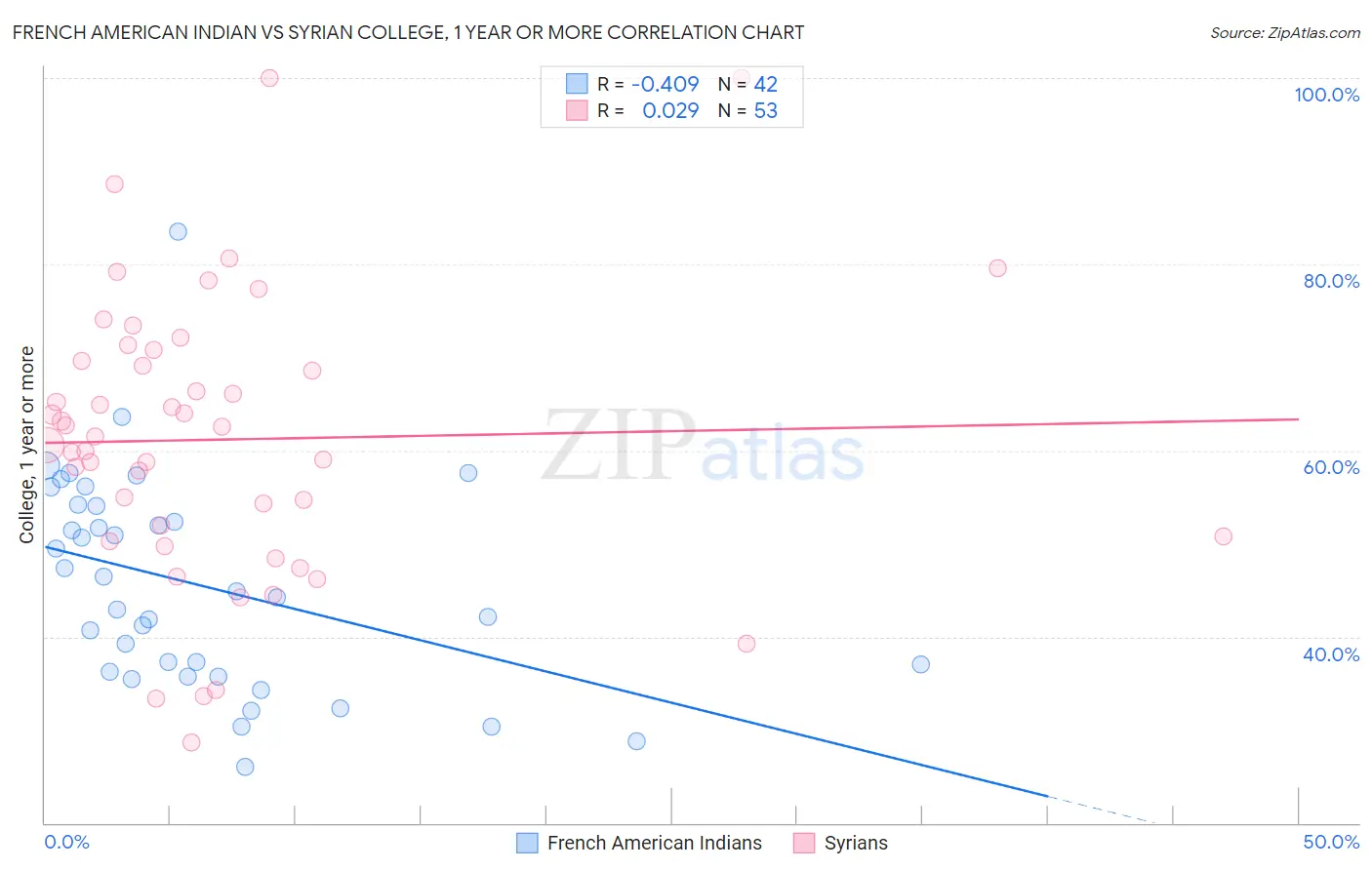 French American Indian vs Syrian College, 1 year or more