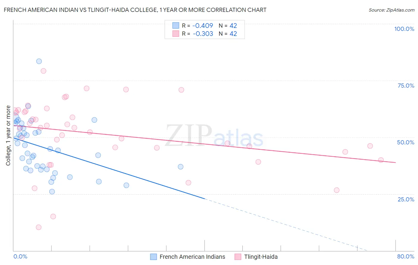 French American Indian vs Tlingit-Haida College, 1 year or more