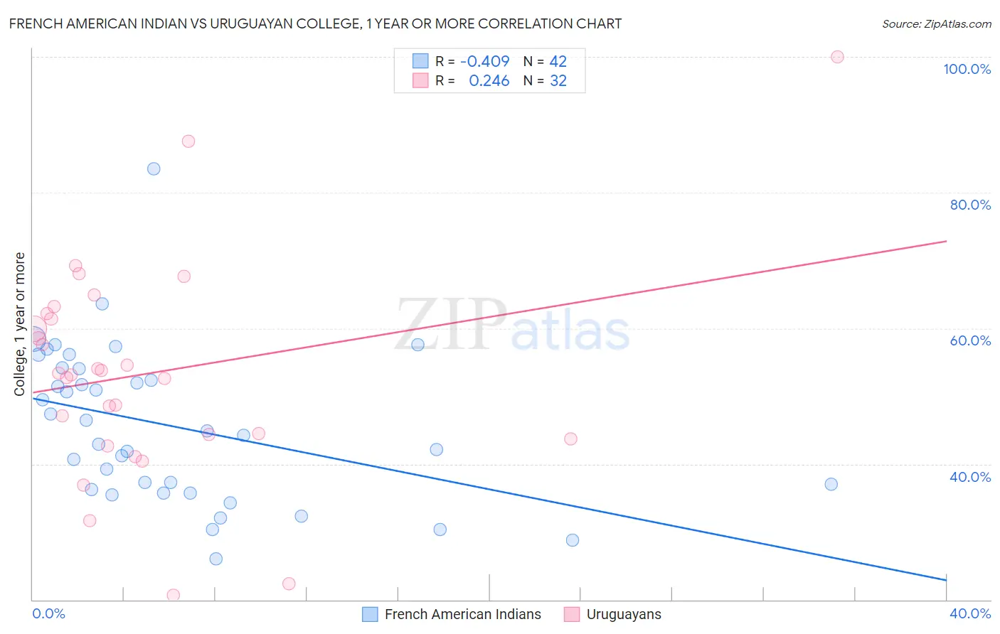 French American Indian vs Uruguayan College, 1 year or more