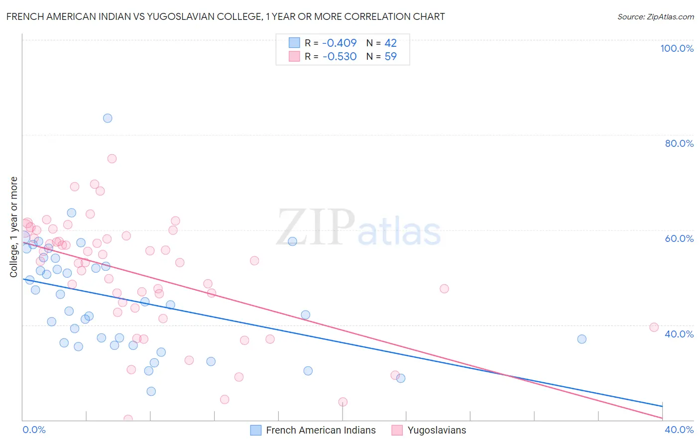 French American Indian vs Yugoslavian College, 1 year or more