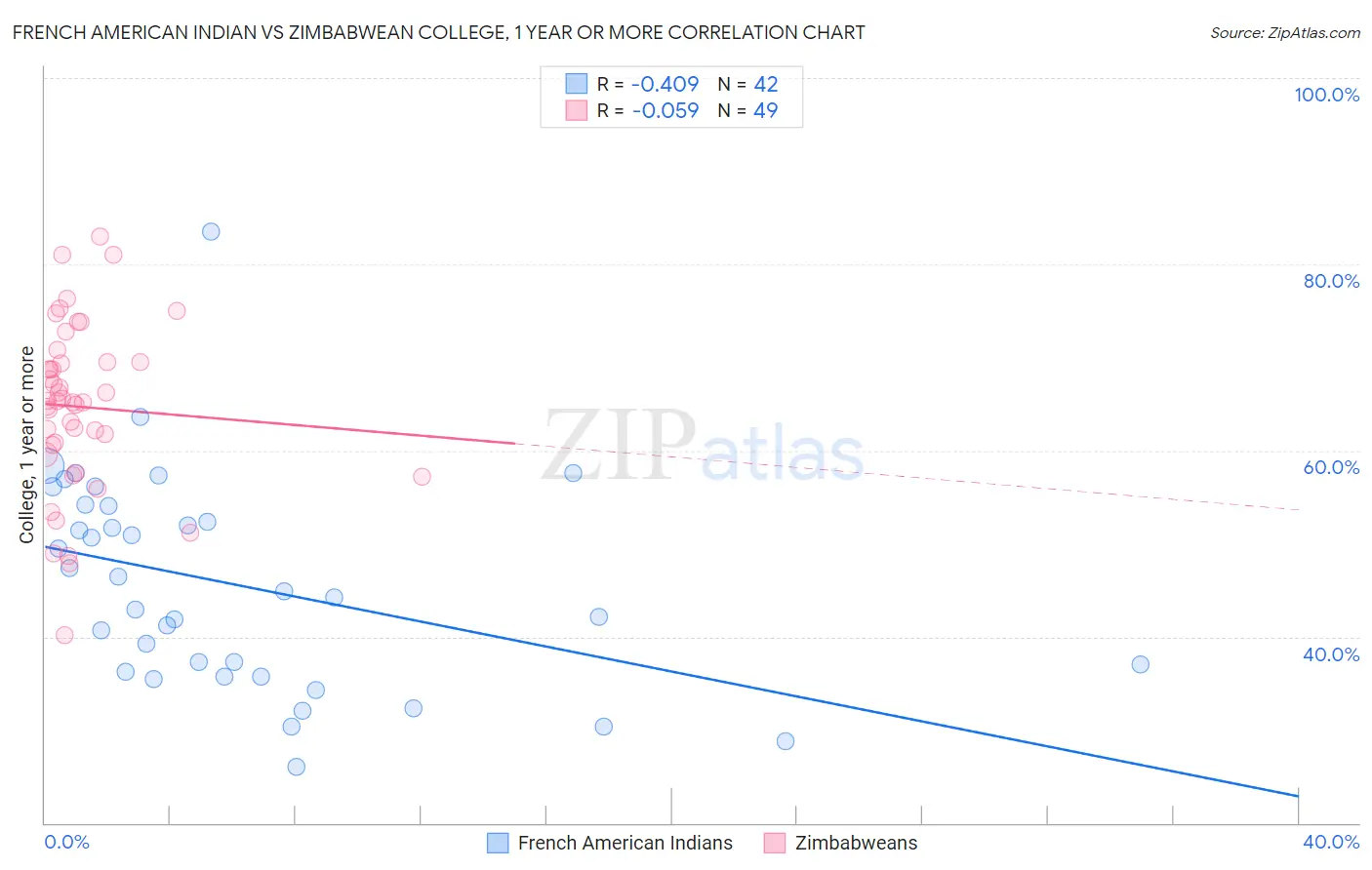 French American Indian vs Zimbabwean College, 1 year or more