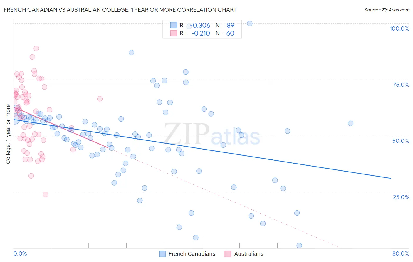 French Canadian vs Australian College, 1 year or more