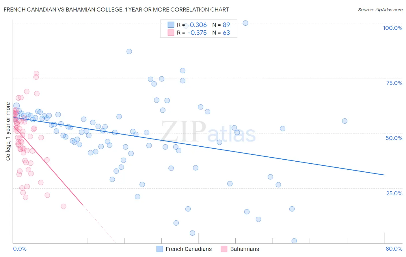 French Canadian vs Bahamian College, 1 year or more