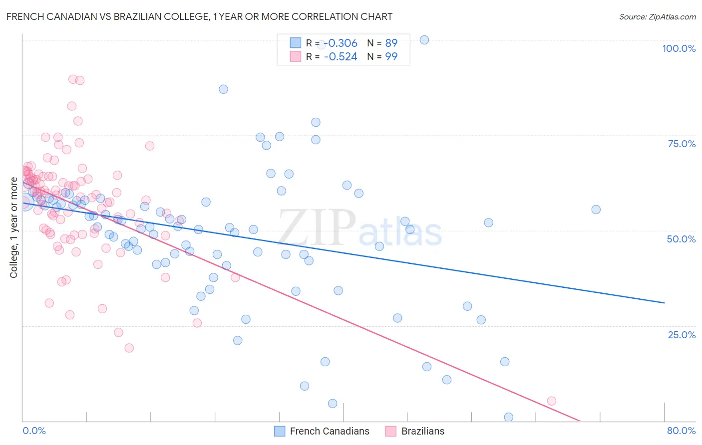 French Canadian vs Brazilian College, 1 year or more