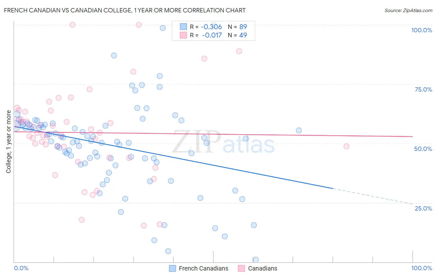 French Canadian vs Canadian College, 1 year or more