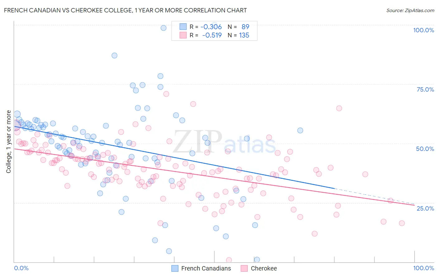 French Canadian vs Cherokee College, 1 year or more