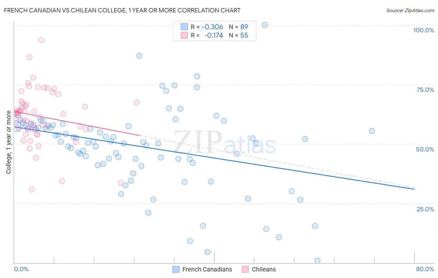 French Canadian vs Chilean College, 1 year or more