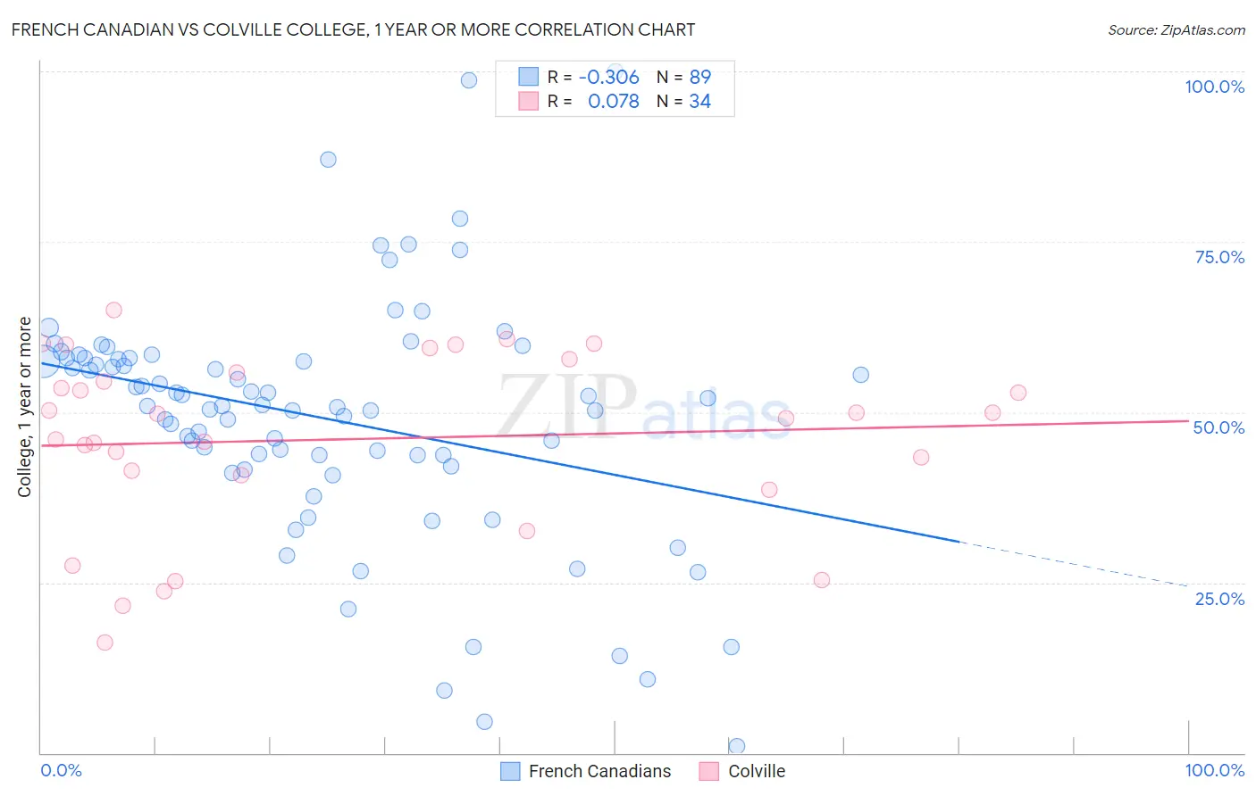 French Canadian vs Colville College, 1 year or more