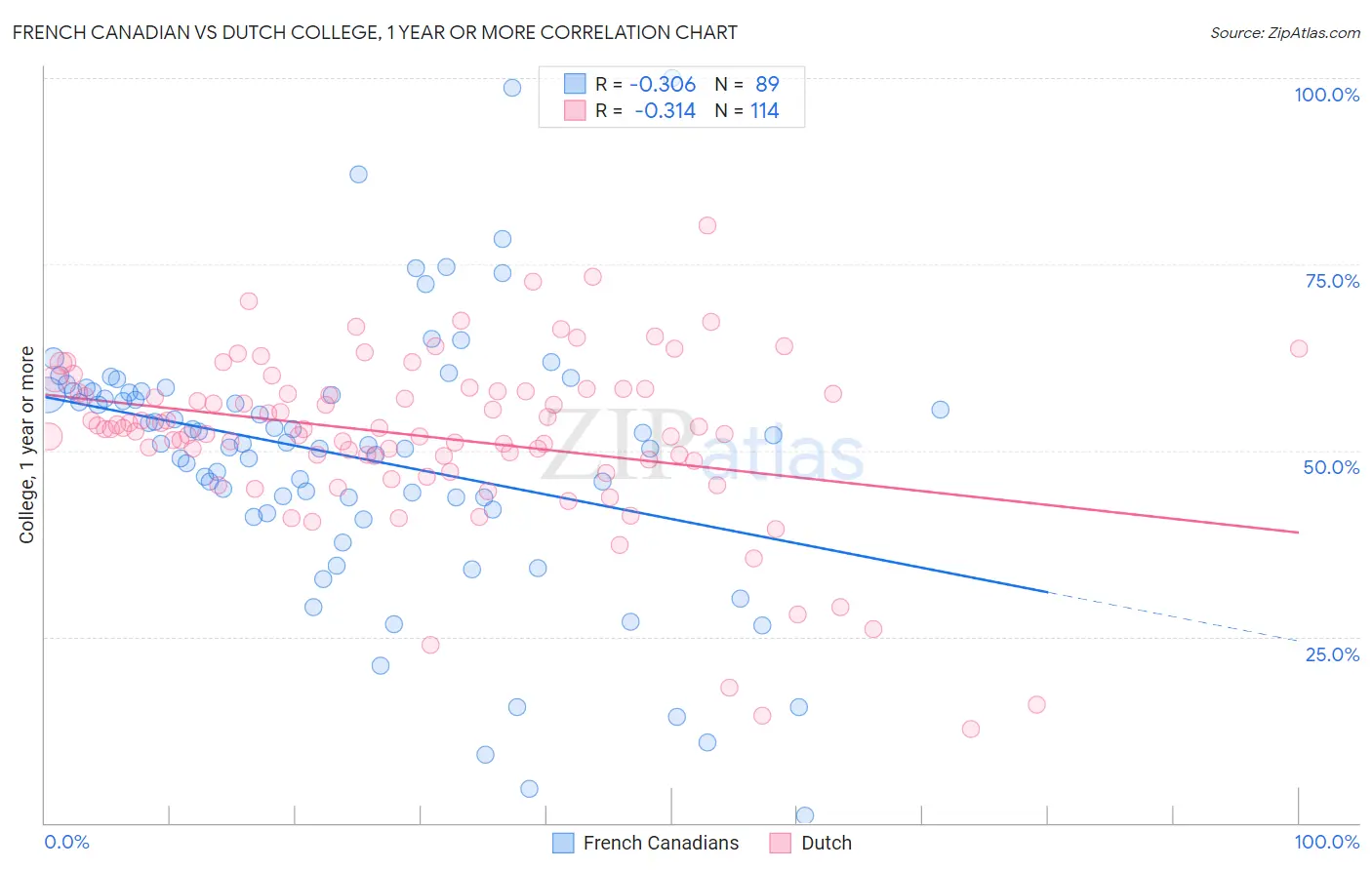 French Canadian vs Dutch College, 1 year or more