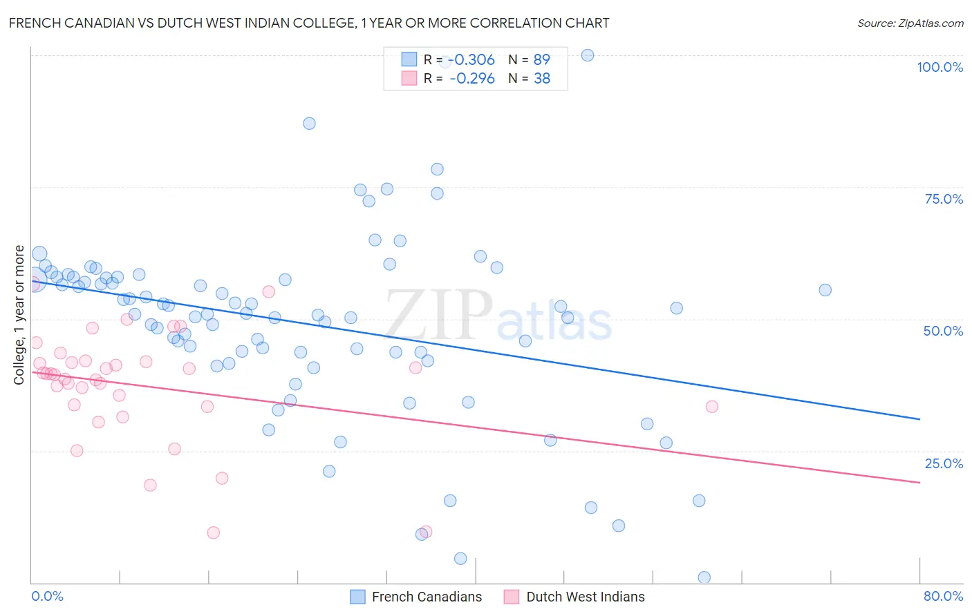 French Canadian vs Dutch West Indian College, 1 year or more