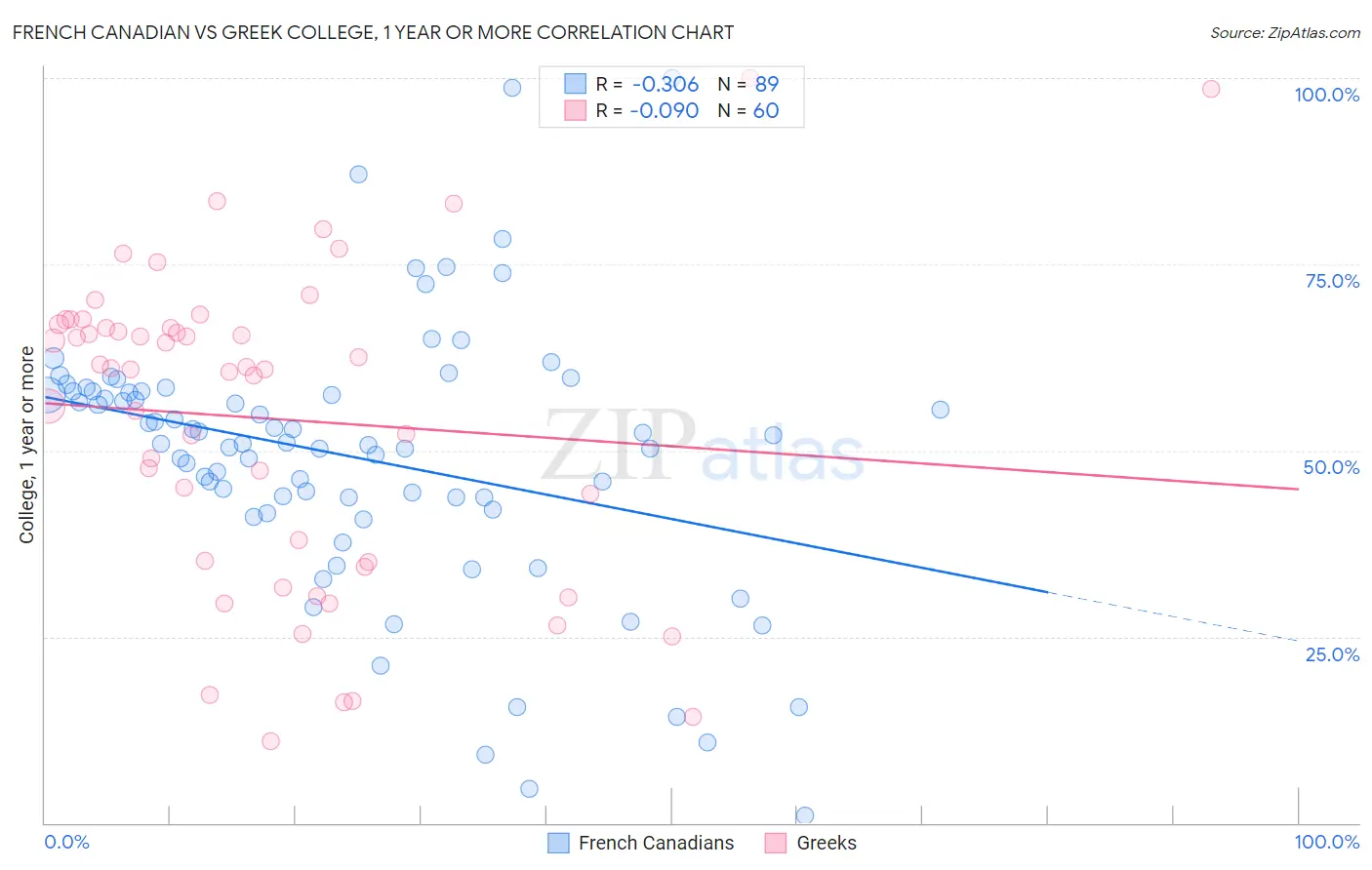 French Canadian vs Greek College, 1 year or more