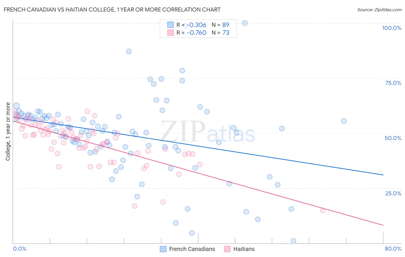 French Canadian vs Haitian College, 1 year or more