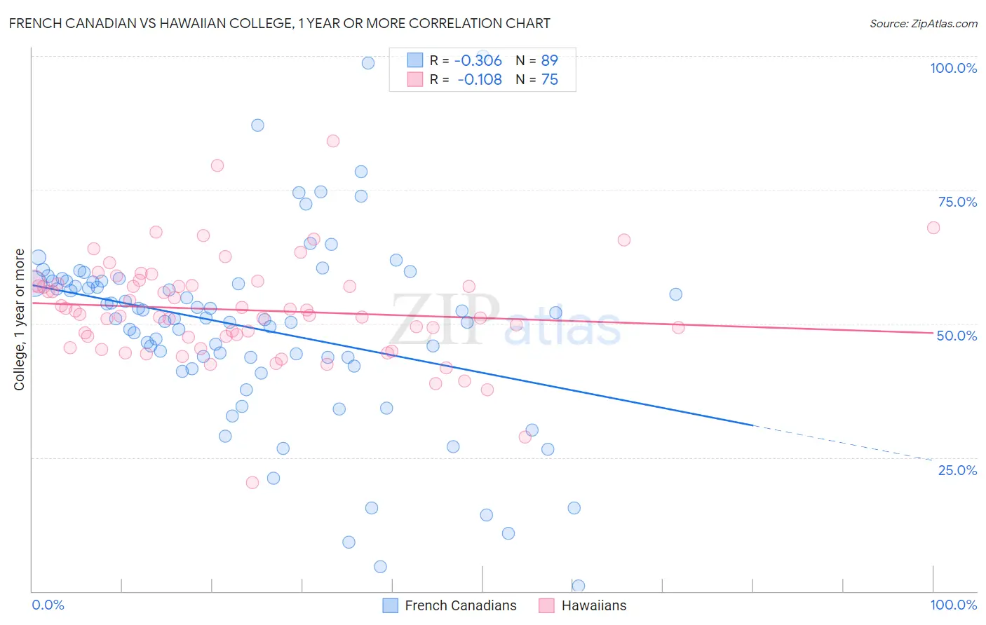 French Canadian vs Hawaiian College, 1 year or more