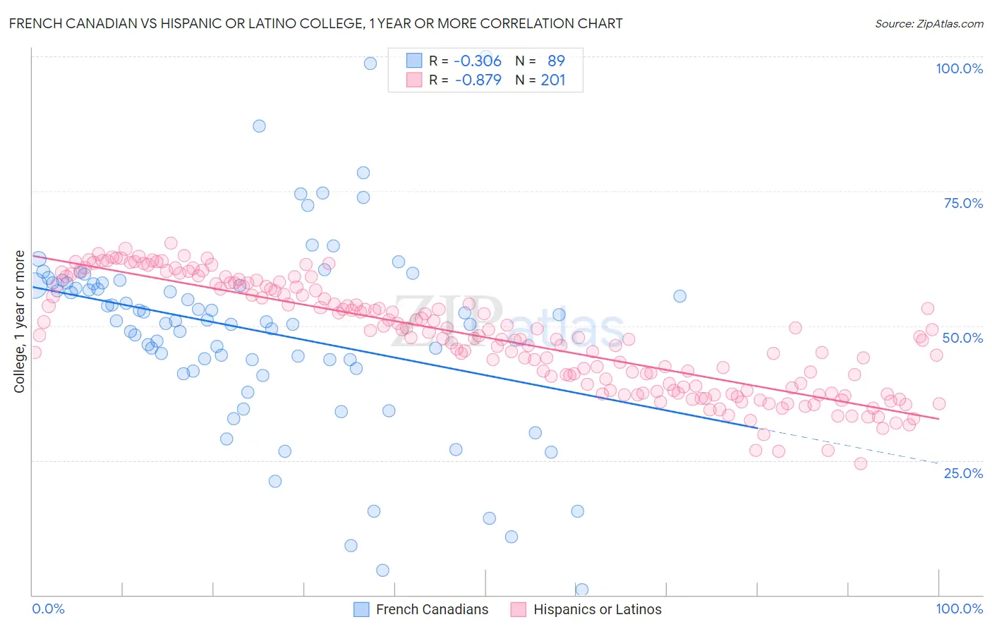 French Canadian vs Hispanic or Latino College, 1 year or more