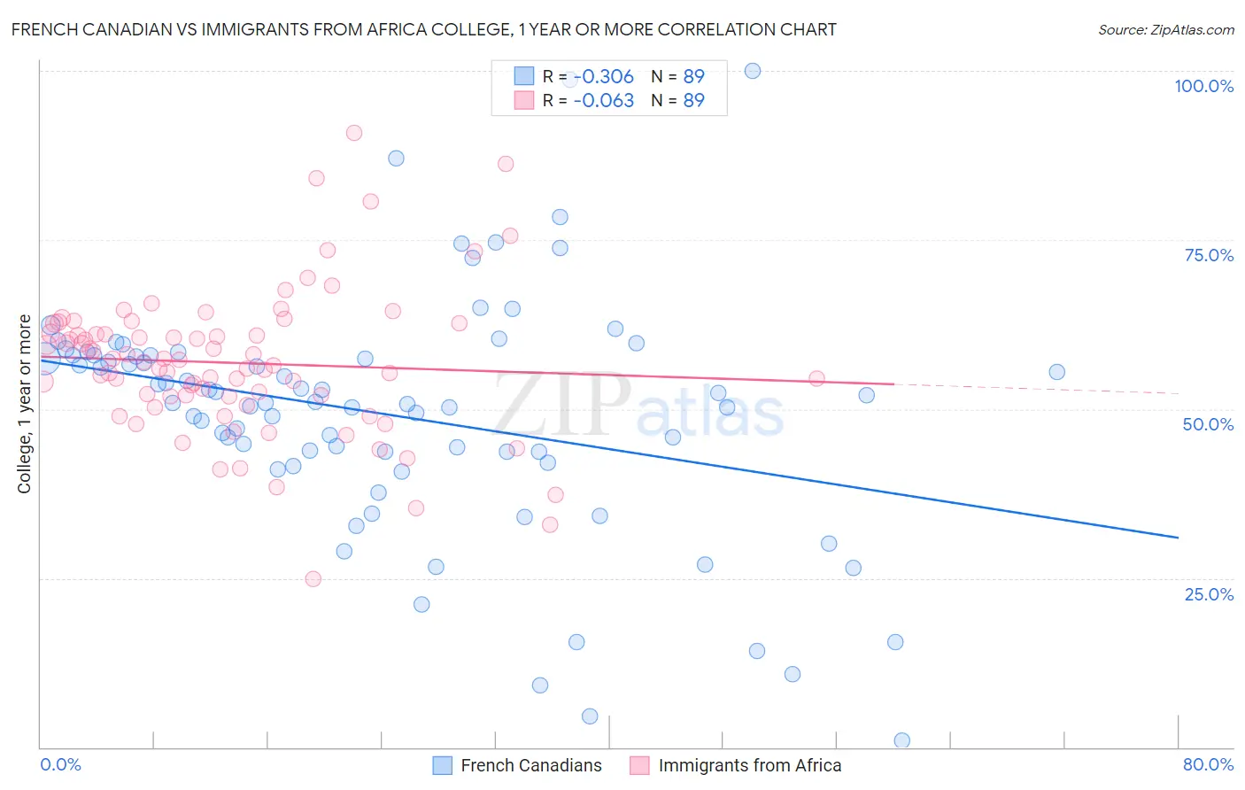 French Canadian vs Immigrants from Africa College, 1 year or more