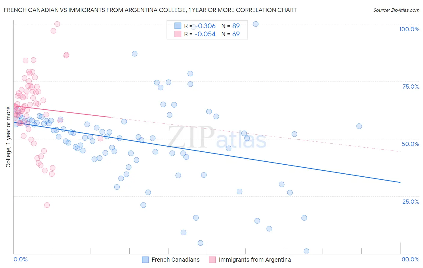 French Canadian vs Immigrants from Argentina College, 1 year or more