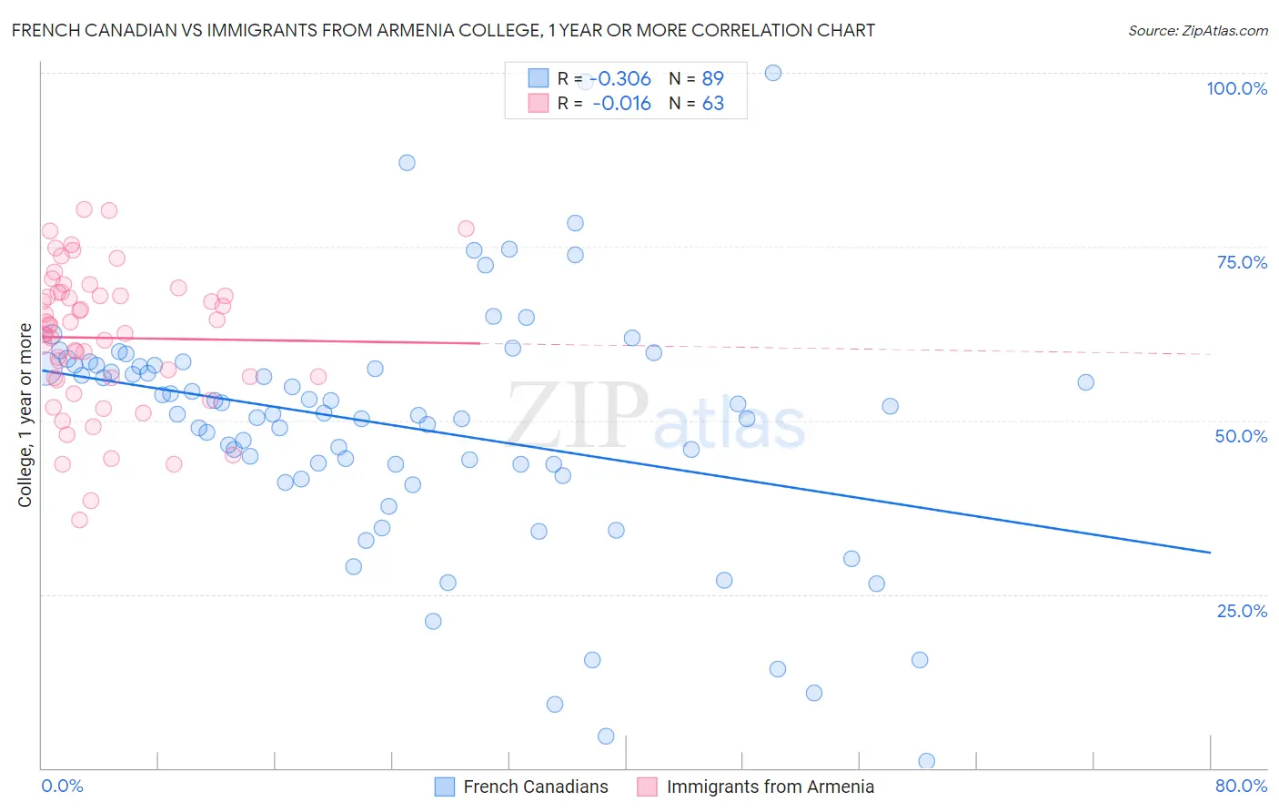 French Canadian vs Immigrants from Armenia College, 1 year or more