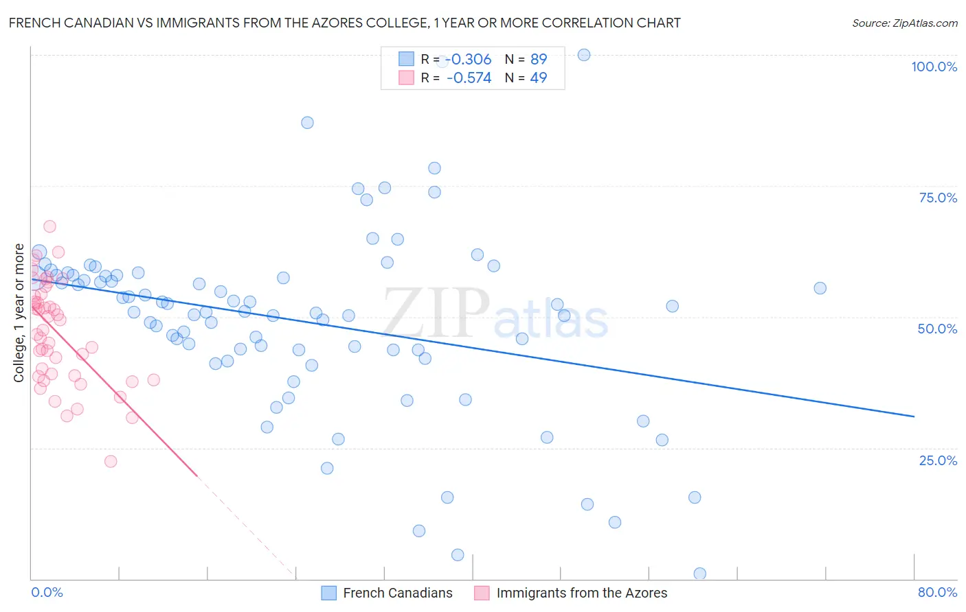 French Canadian vs Immigrants from the Azores College, 1 year or more