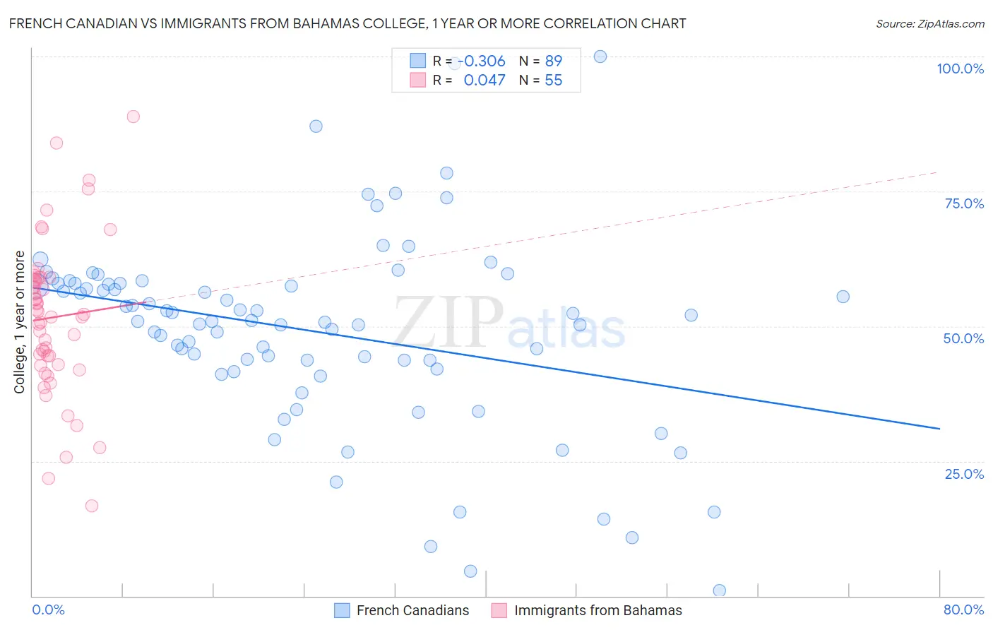 French Canadian vs Immigrants from Bahamas College, 1 year or more