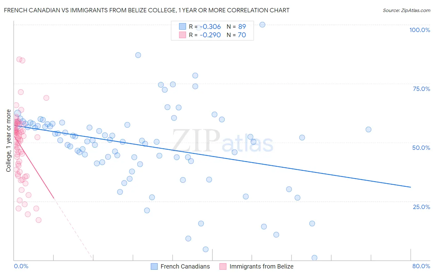 French Canadian vs Immigrants from Belize College, 1 year or more