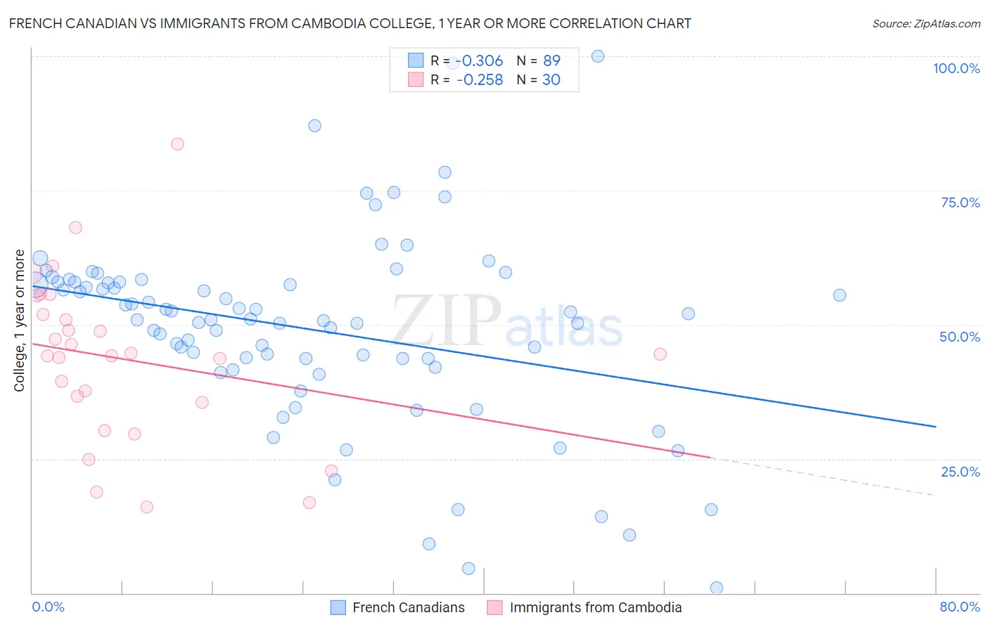 French Canadian vs Immigrants from Cambodia College, 1 year or more