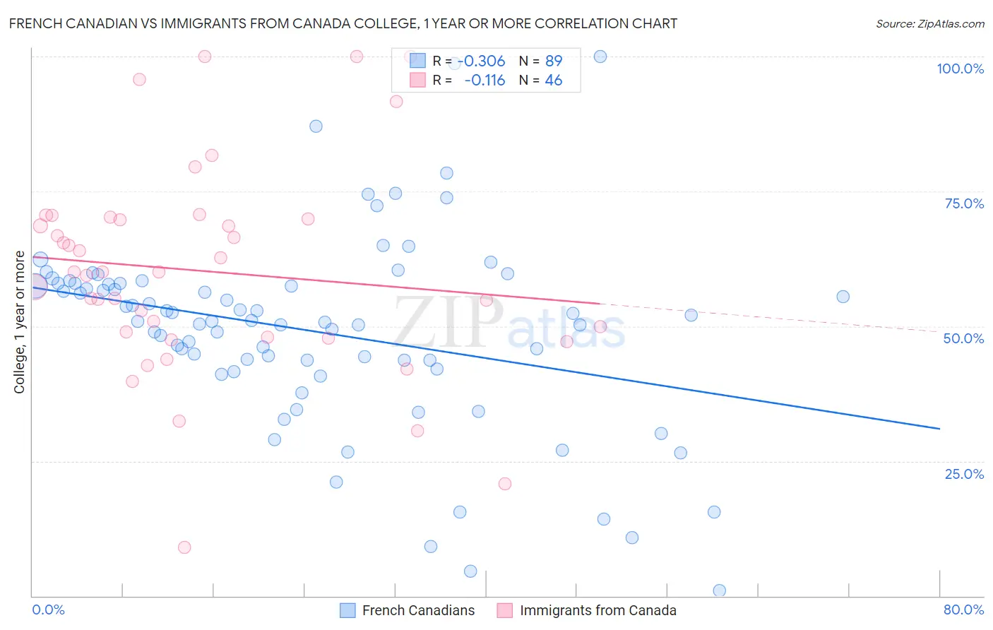 French Canadian vs Immigrants from Canada College, 1 year or more