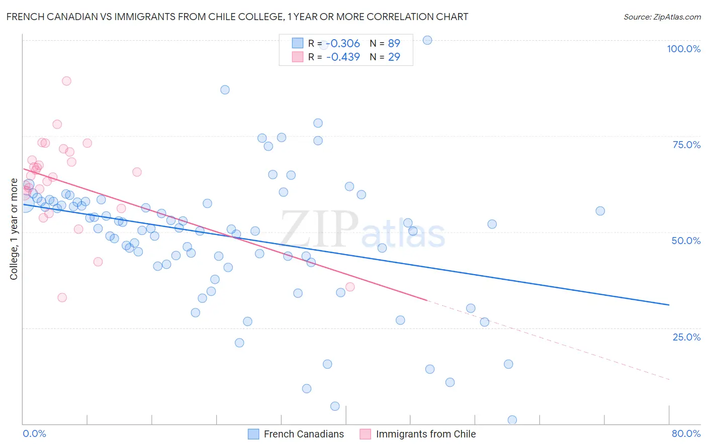 French Canadian vs Immigrants from Chile College, 1 year or more