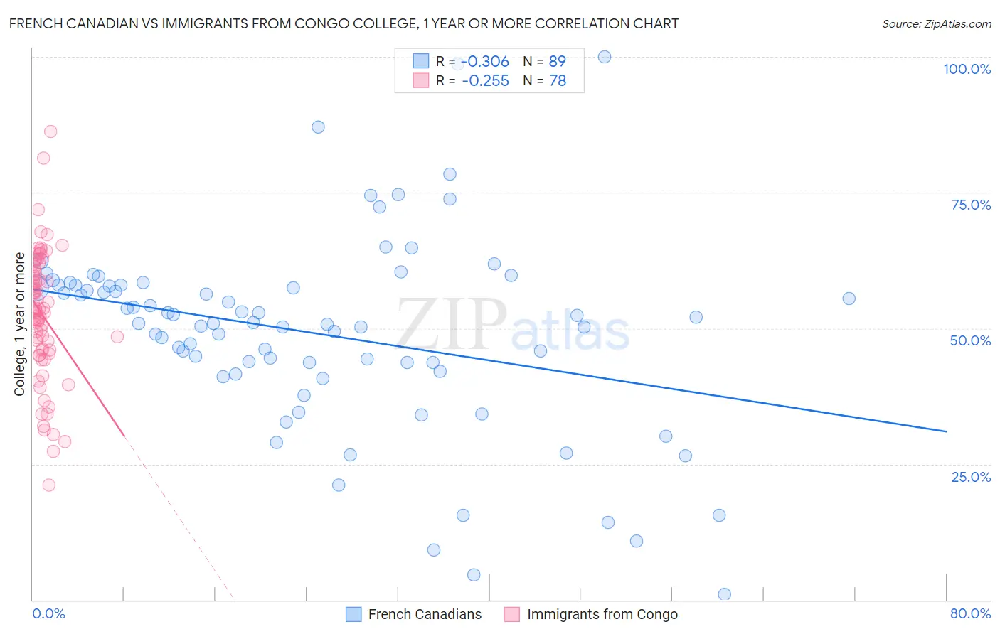 French Canadian vs Immigrants from Congo College, 1 year or more