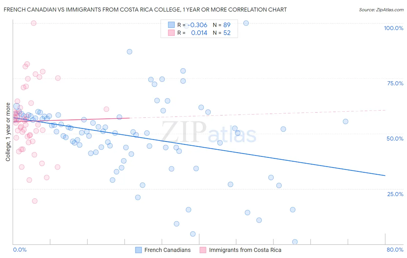 French Canadian vs Immigrants from Costa Rica College, 1 year or more