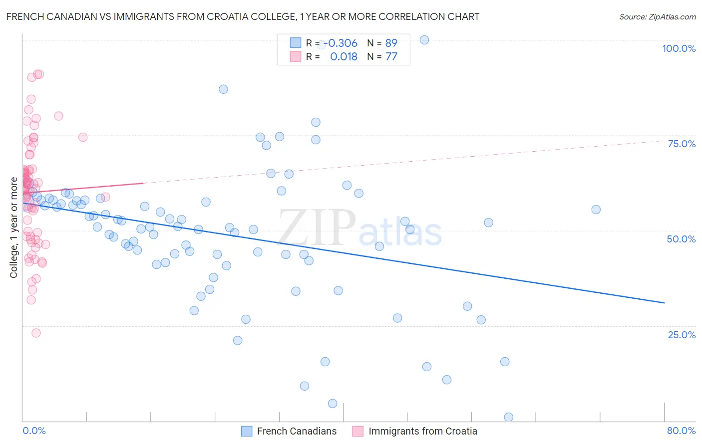 French Canadian vs Immigrants from Croatia College, 1 year or more