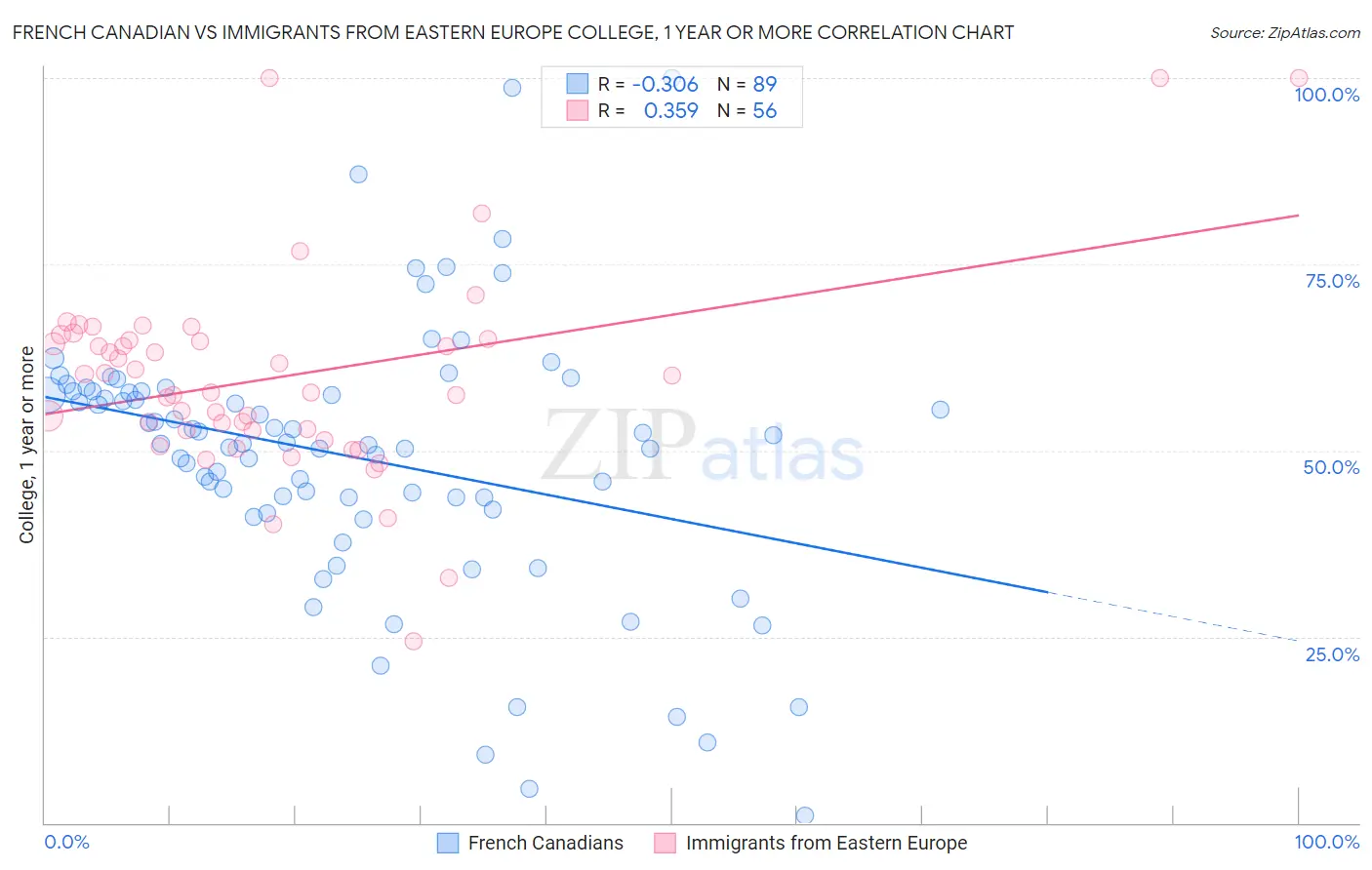 French Canadian vs Immigrants from Eastern Europe College, 1 year or more