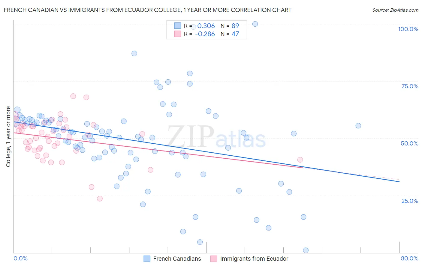 French Canadian vs Immigrants from Ecuador College, 1 year or more