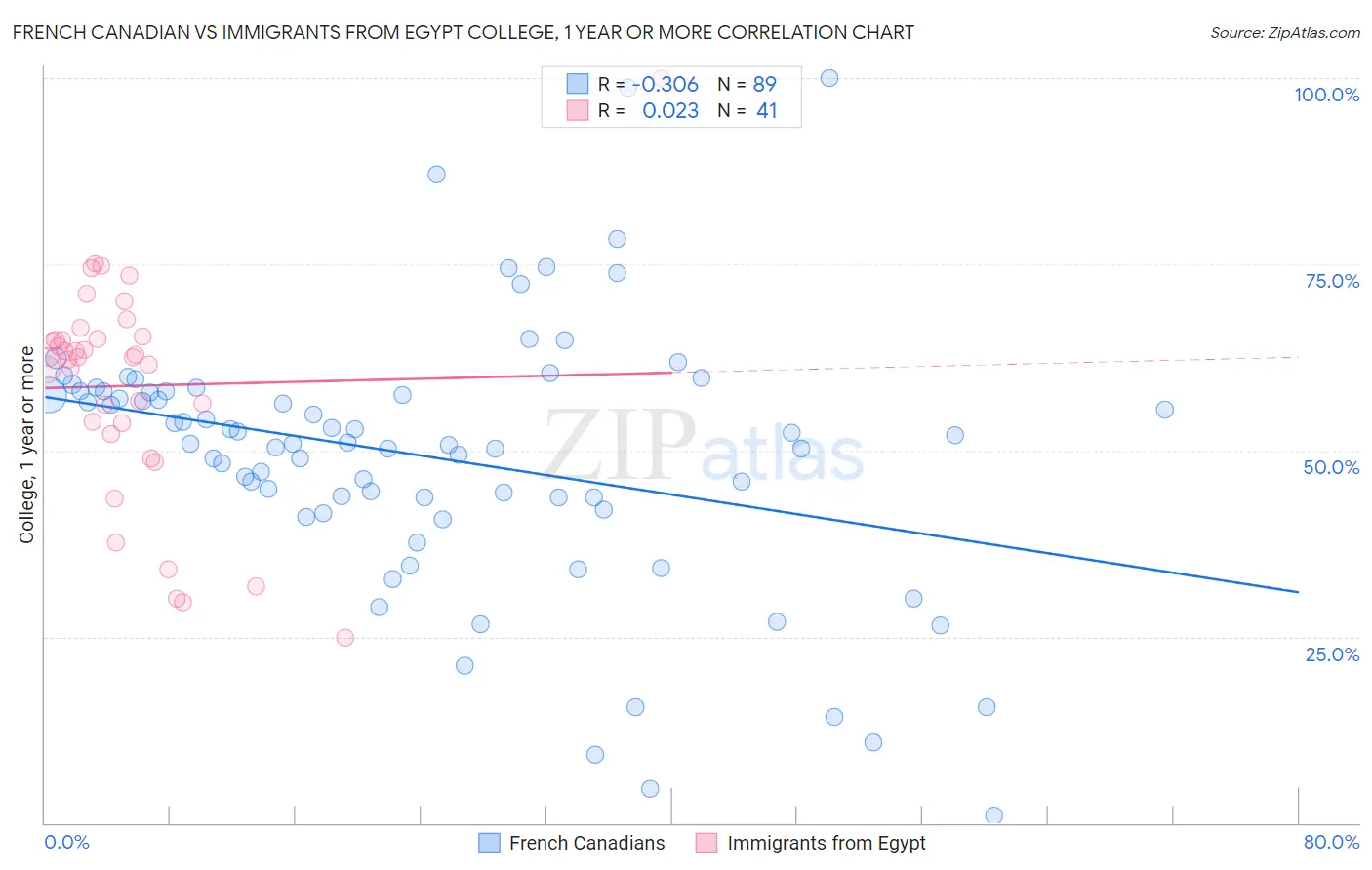 French Canadian vs Immigrants from Egypt College, 1 year or more