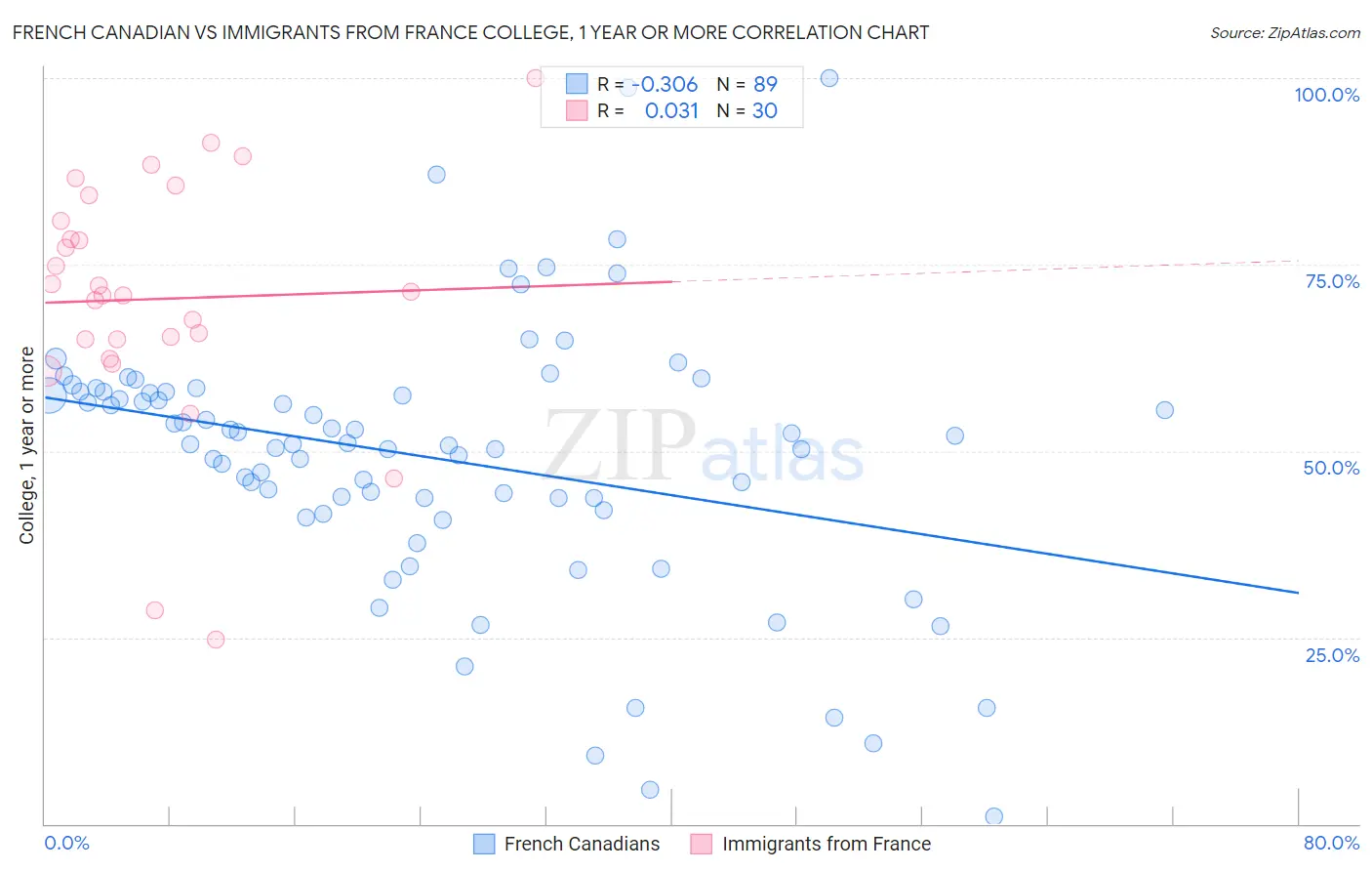 French Canadian vs Immigrants from France College, 1 year or more