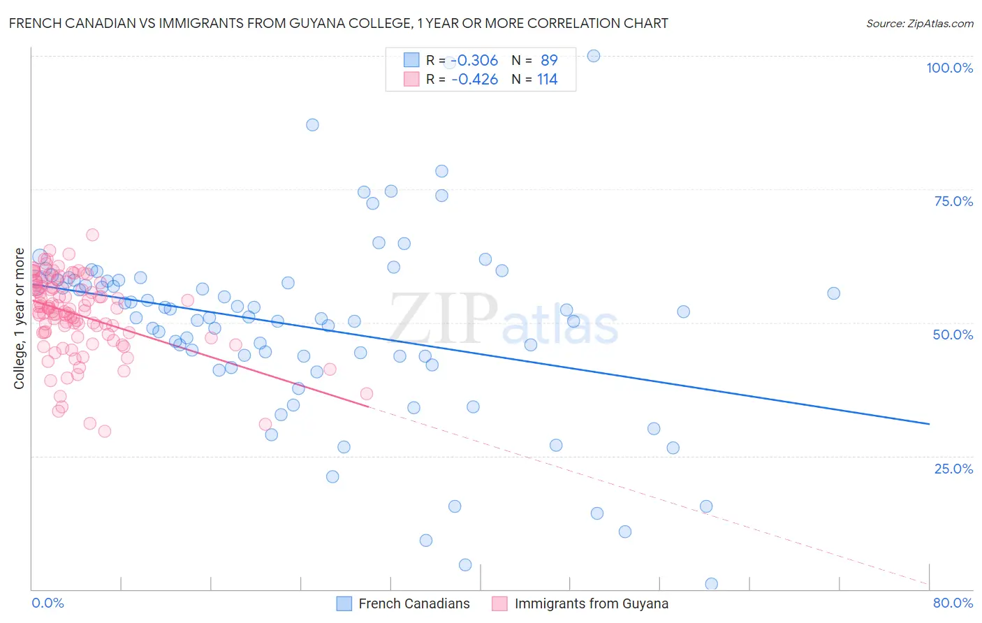 French Canadian vs Immigrants from Guyana College, 1 year or more