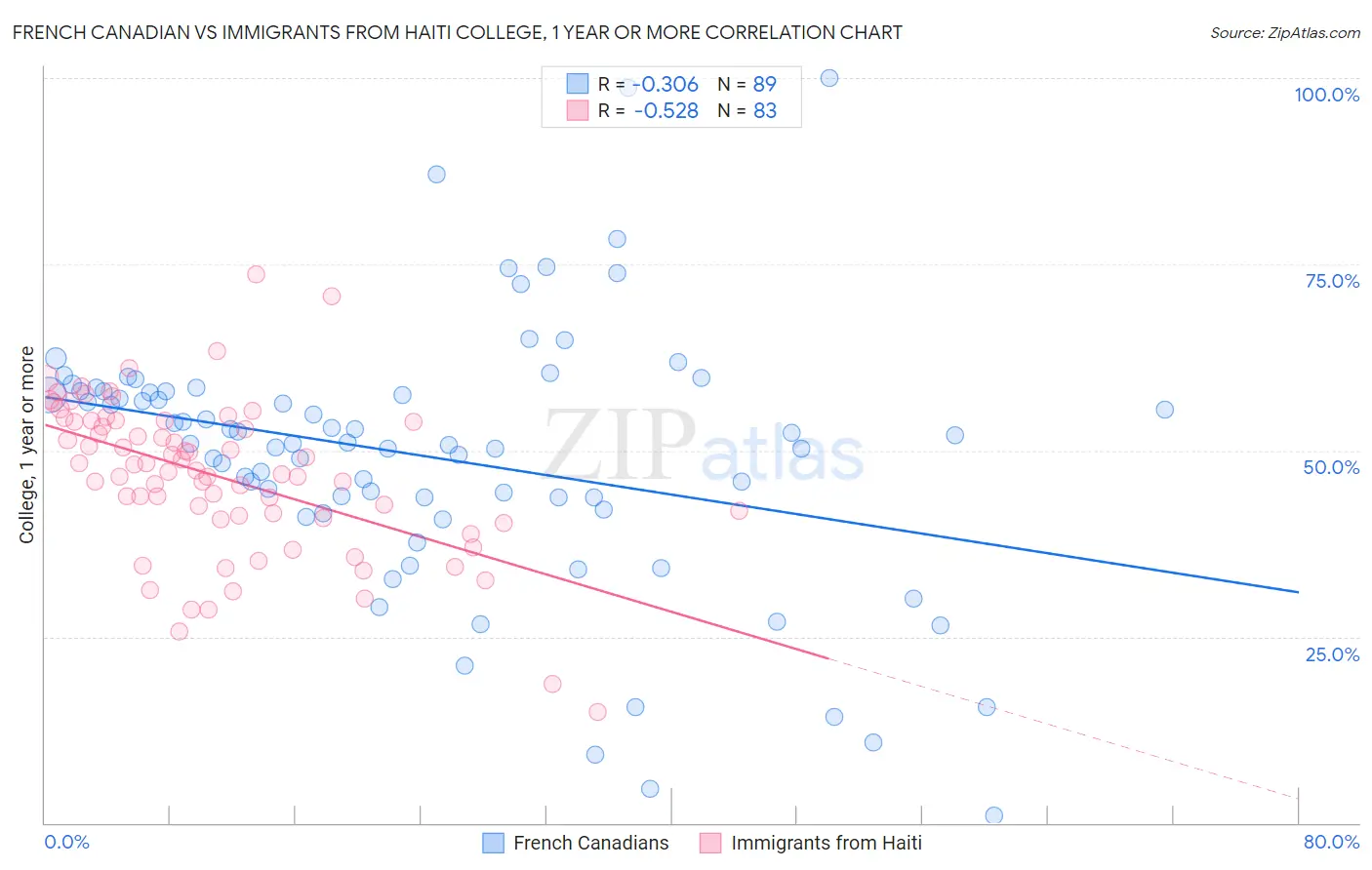 French Canadian vs Immigrants from Haiti College, 1 year or more