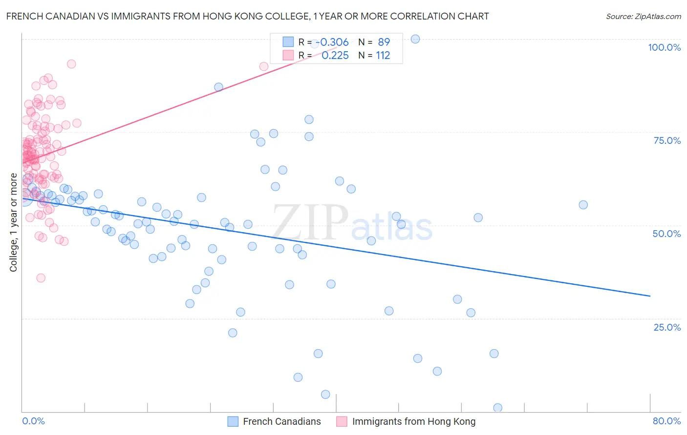 French Canadian vs Immigrants from Hong Kong College, 1 year or more