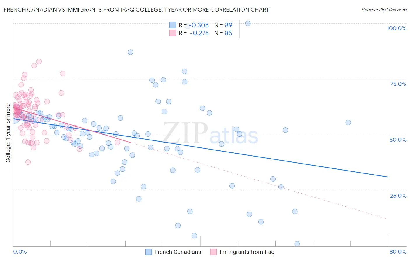 French Canadian vs Immigrants from Iraq College, 1 year or more