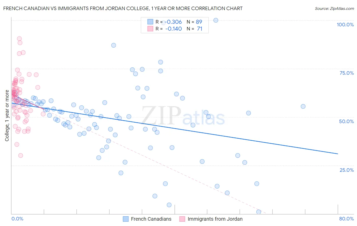 French Canadian vs Immigrants from Jordan College, 1 year or more