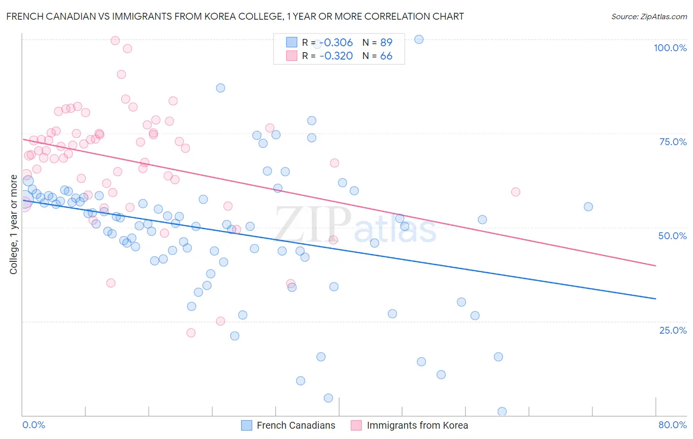 French Canadian vs Immigrants from Korea College, 1 year or more